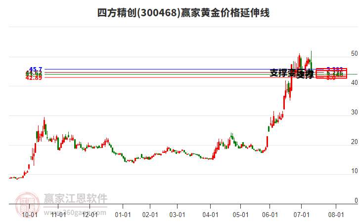 300468四方精創(chuàng)黃金價格延伸線工具