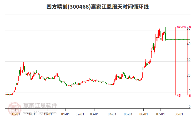 300468四方精創(chuàng)江恩周天時間循環(huán)線工具