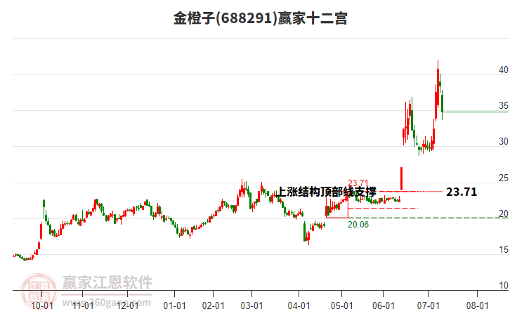 688291金橙子贏家十二宮工具