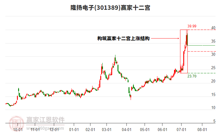 301389隆揚(yáng)電子贏家十二宮工具