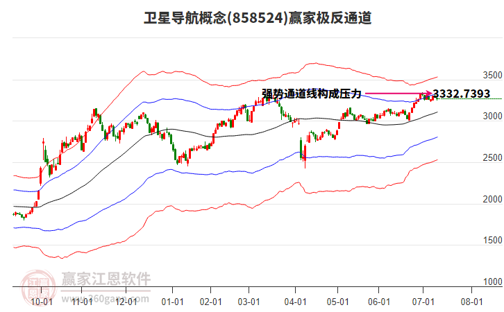 858524衛(wèi)星導(dǎo)航贏家極反通道工具