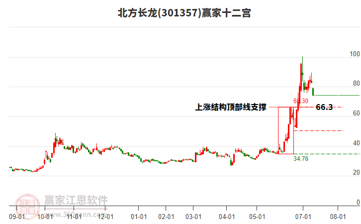 301357北方長龍贏家十二宮工具