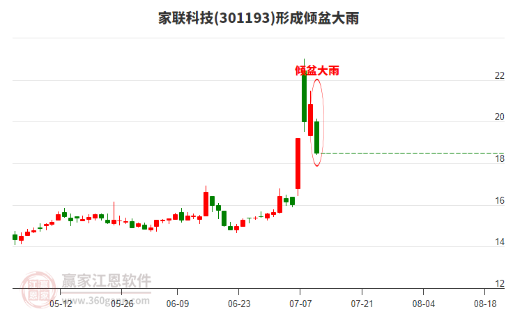 家聯(lián)科技301193形成傾盆大雨形態(tài)
