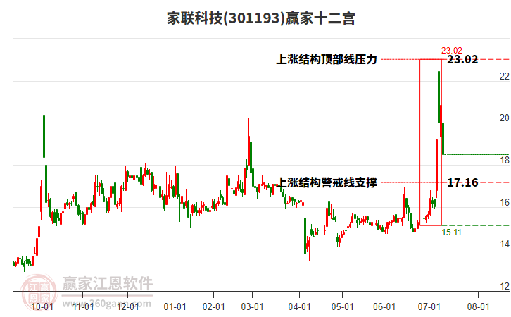 301193家聯(lián)科技贏家十二宮工具