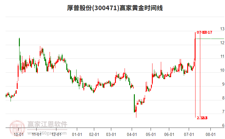 300471厚普股份黃金時(shí)間周期線工具 300471厚普股份黃金時(shí)間周期線工具