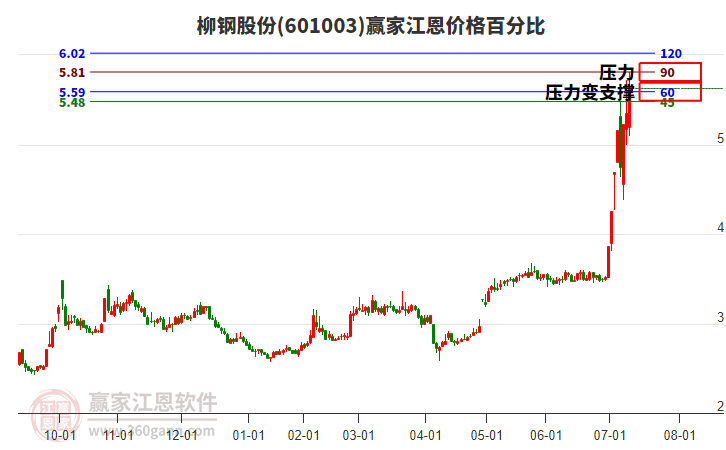 601003柳鋼股份江恩價(jià)格百分比工具