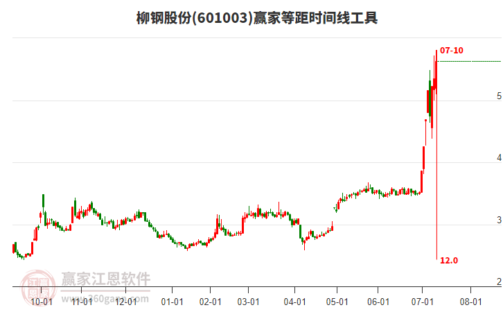 601003柳鋼股份等距時間周期線工具
