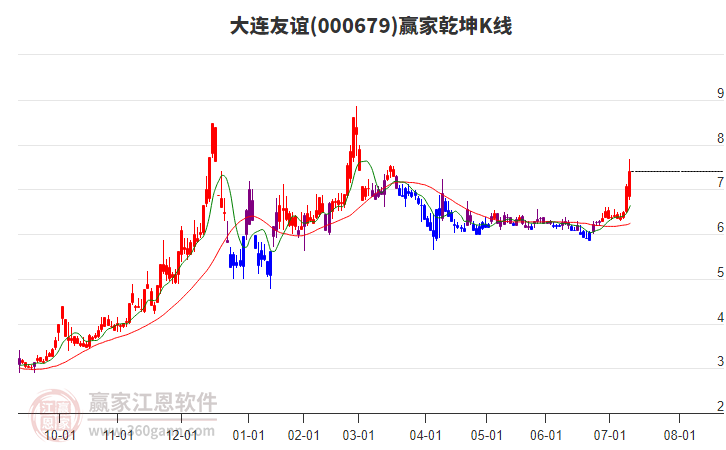 000679大連友誼贏家乾坤K線工具 000679大連友誼贏家乾坤K線工具