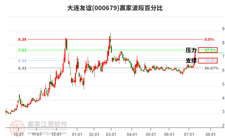 000679大連友誼波段百分比工具 000679大連友誼波段百分比工具