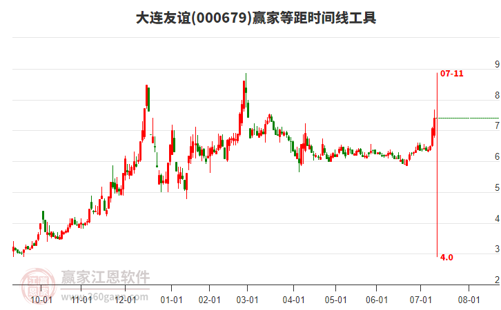 000679大連友誼等距時(shí)間周期線工具 000679大連友誼等距時(shí)間周期線工具