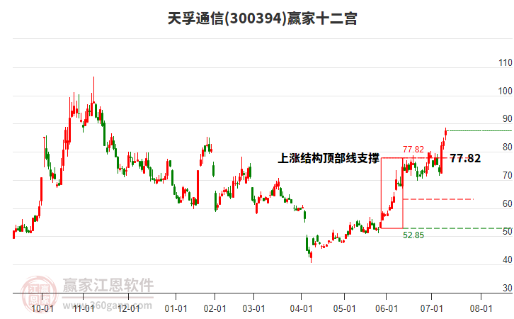 300394天孚通信贏家十二宮工具