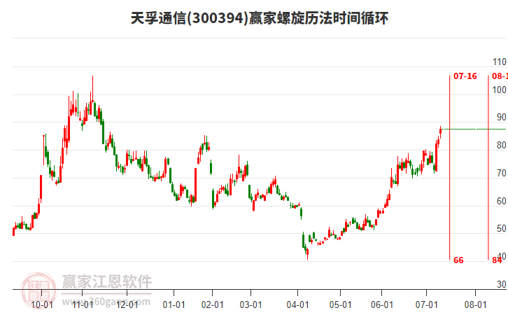 300394天孚通信螺旋歷法時間循環(huán)工具