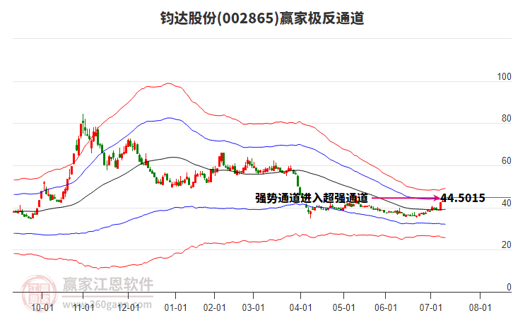 002865鈞達(dá)股份贏家極反通道工具