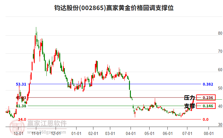 002865鈞達(dá)股份黃金價(jià)格回調(diào)支撐位工具