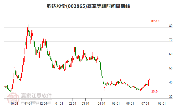 002865鈞達(dá)股份等距時(shí)間周期線工具