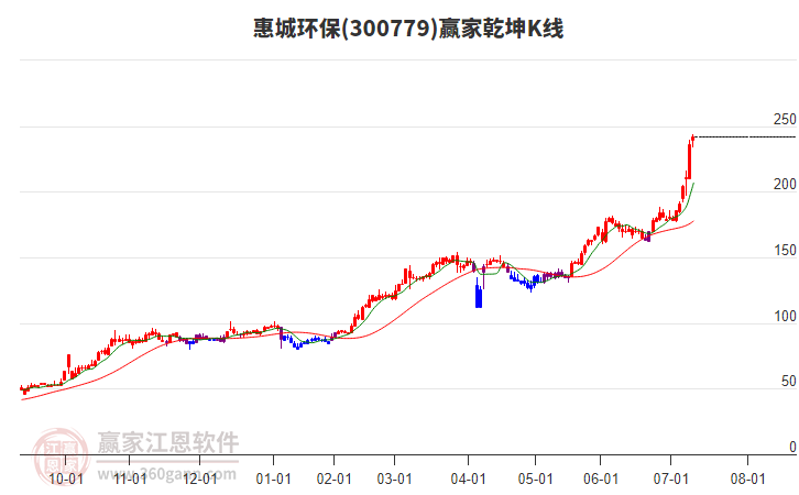 300779惠城環(huán)保贏家乾坤K線工具