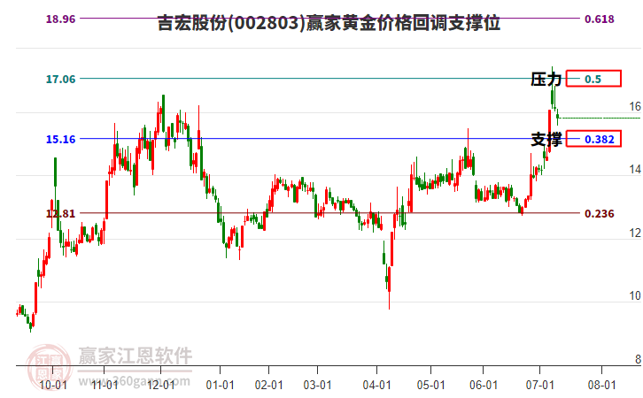 002803吉宏股份黃金價(jià)格回調(diào)支撐位工具