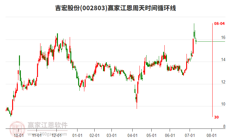 002803吉宏股份江恩周天時(shí)間循環(huán)線工具