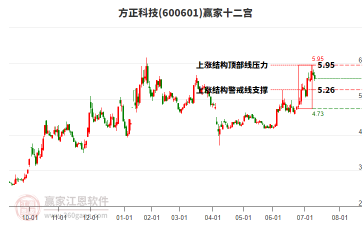 600601方正科技贏家十二宮工具
