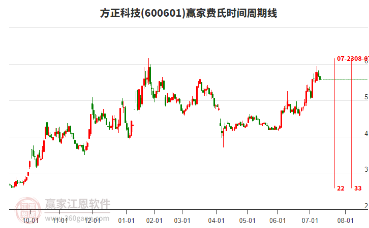 600601方正科技費氏時間周期線工具