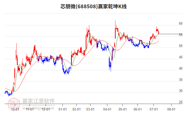 688508芯朋微贏家乾坤K線工具