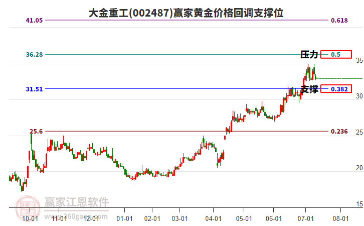002487大金重工黃金價(jià)格回調(diào)支撐位工具