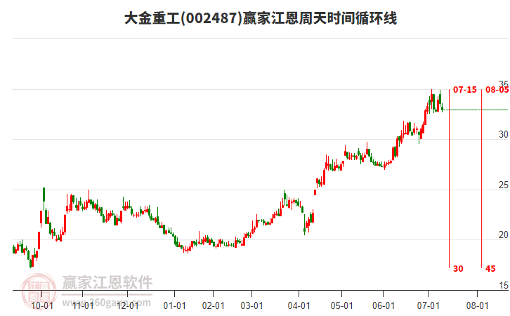 002487大金重工江恩周天時(shí)間循環(huán)線工具