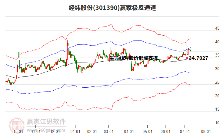301390經(jīng)緯股份贏家極反通道工具 301390經(jīng)緯股份贏家極反通道工具