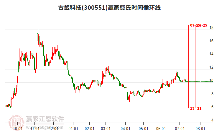 300551古鰲科技費氏時間循環(huán)線工具