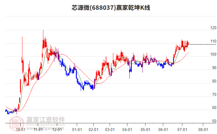 688037芯源微贏家乾坤K線工具