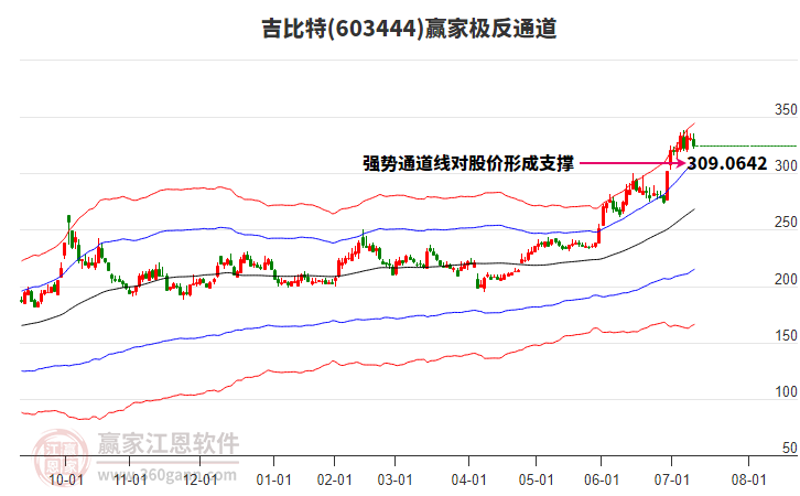 603444吉比特贏家極反通道工具
