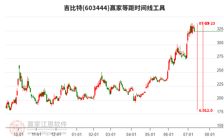 603444吉比特等距時(shí)間周期線工具
