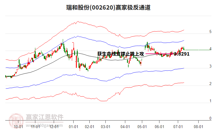 002620瑞和股份贏家極反通道工具 002620瑞和股份贏家極反通道工具