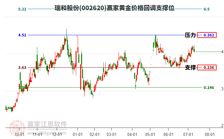 002620瑞和股份黃金價(jià)格回調(diào)支撐位工具 002620瑞和股份黃金價(jià)格回調(diào)支撐位工具