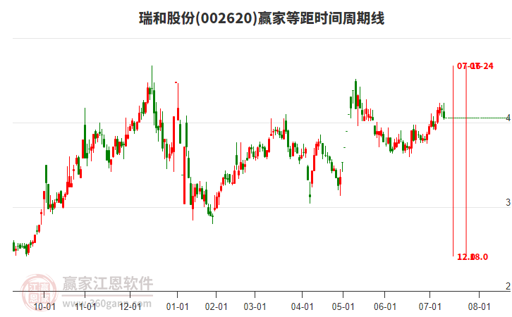 002620瑞和股份等距時(shí)間周期線工具 002620瑞和股份等距時(shí)間周期線工具