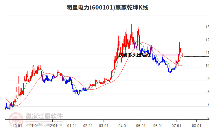 600101明星電力贏家乾坤K線工具 600101明星電力贏家乾坤K線工具