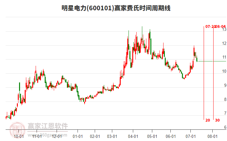 600101明星電力費(fèi)氏時(shí)間周期線工具 600101明星電力費(fèi)氏時(shí)間周期線工具