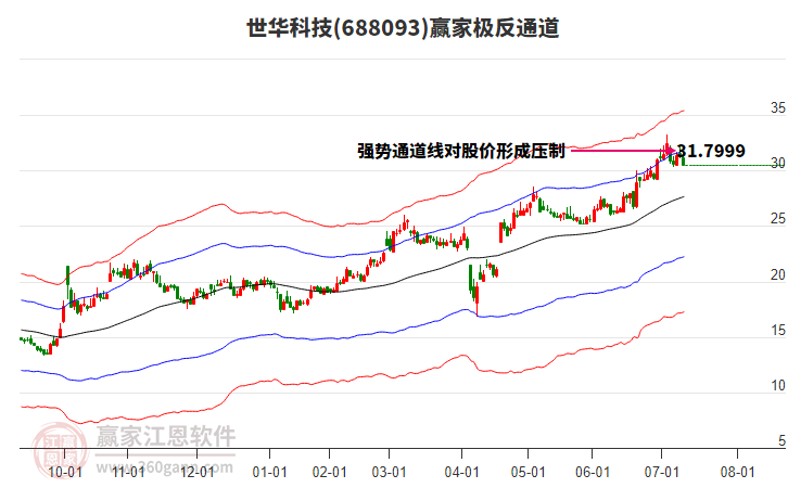 688093世華科技贏家極反通道工具