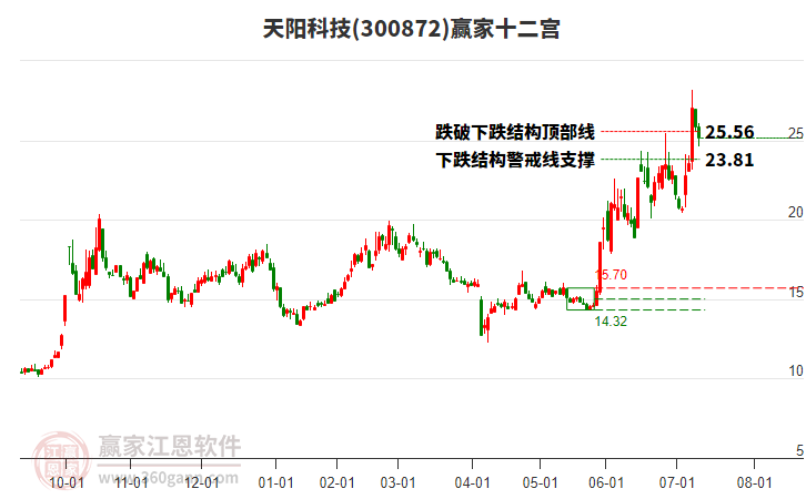 300872天陽科技贏家十二宮工具