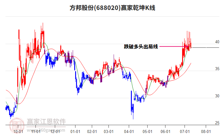 688020方邦股份贏家乾坤K線工具 688020方邦股份贏家乾坤K線工具