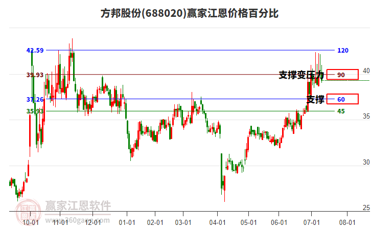 688020方邦股份江恩價格百分比工具 688020方邦股份江恩價格百分比工具