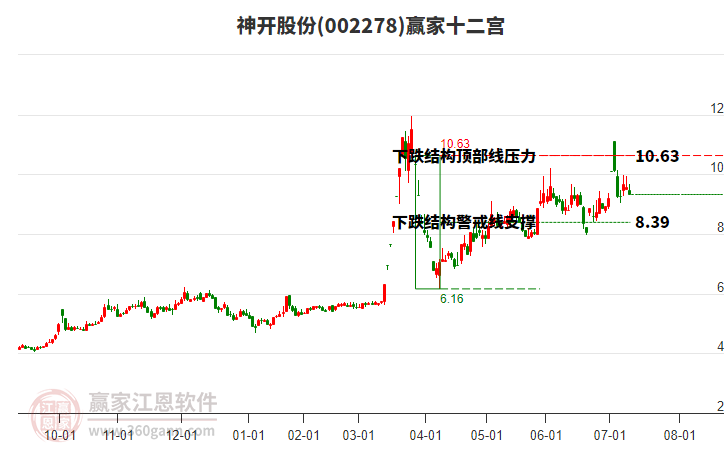 002278神開股份贏家十二宮工具