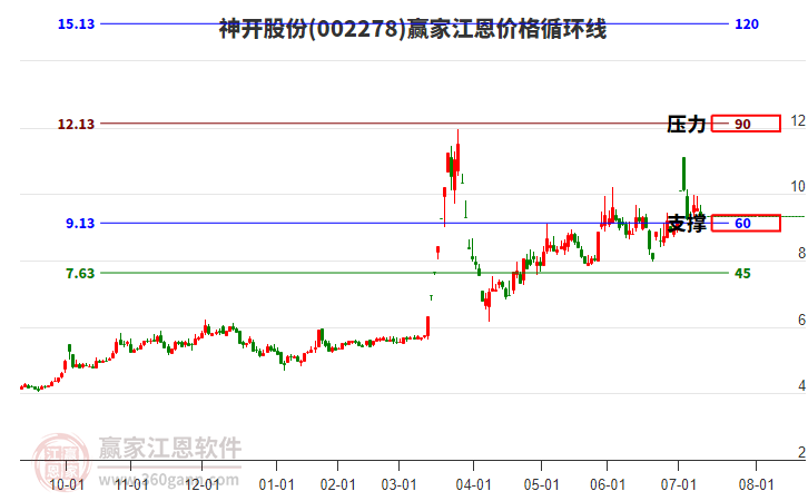 002278神開股份江恩價格循環(huán)線工具