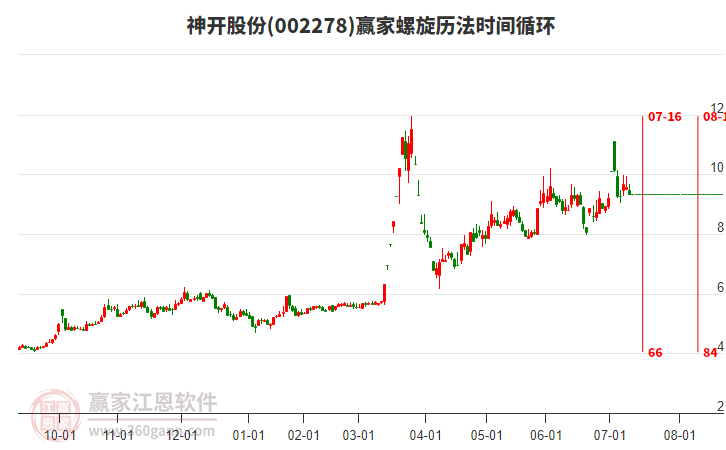 002278神開股份螺旋歷法時間循環(huán)工具