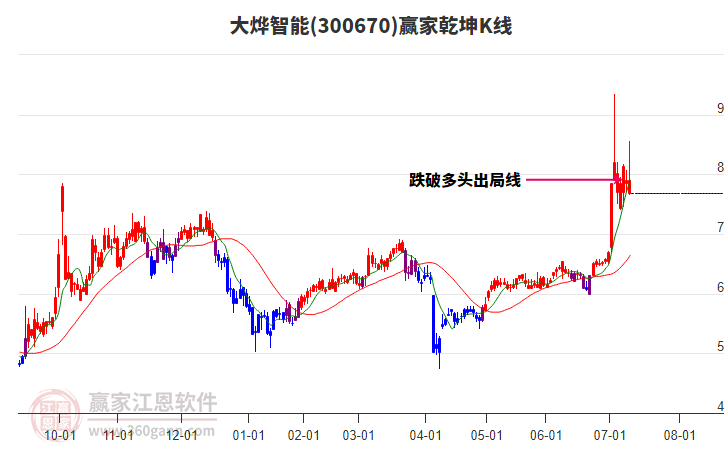 300670大燁智能贏家乾坤K線工具 300670大燁智能贏家乾坤K線工具