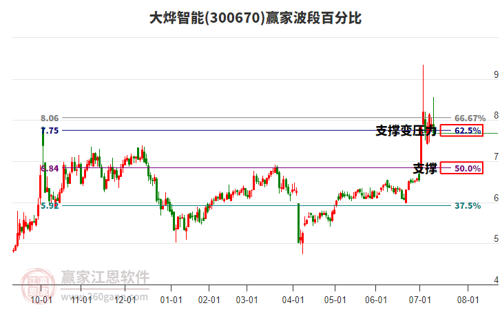 300670大燁智能波段百分比工具 300670大燁智能波段百分比工具