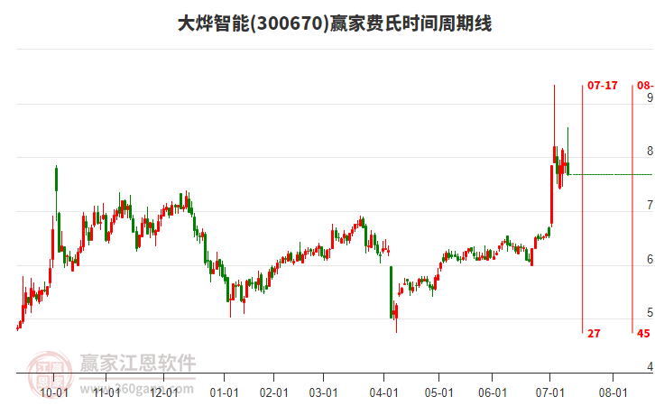 300670大燁智能費(fèi)氏時(shí)間周期線工具 300670大燁智能費(fèi)氏時(shí)間周期線工具