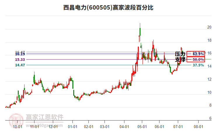600505西昌電力波段百分比工具 600505西昌電力波段百分比工具