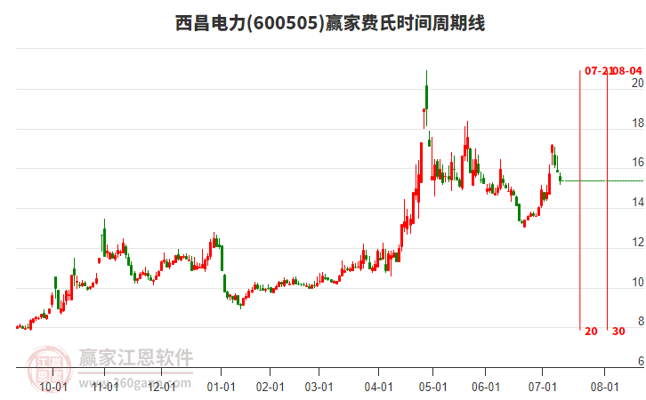 600505西昌電力費氏時間周期線工具 600505西昌電力費氏時間周期線工具