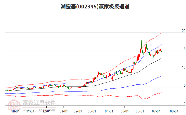 002345潮宏基贏家極反通道工具